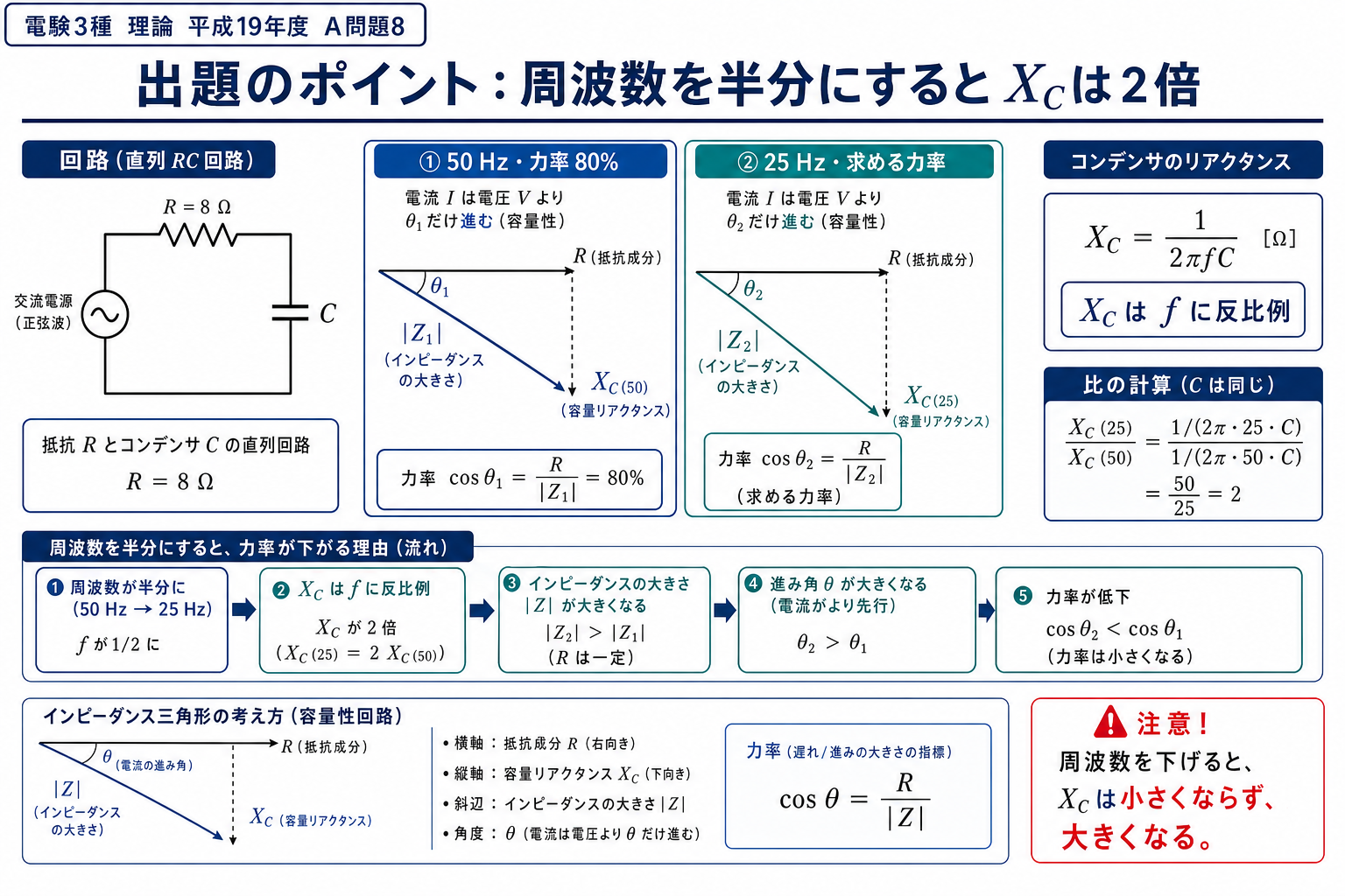 平成19年度理論科目A問題8の出題ポイント。直列RC回路で周波数を50 Hzから25 Hzへ半分にすると容量リアクタンスXcが2倍になり、力率が低下することを回路図とインピーダンス三角形で示す図