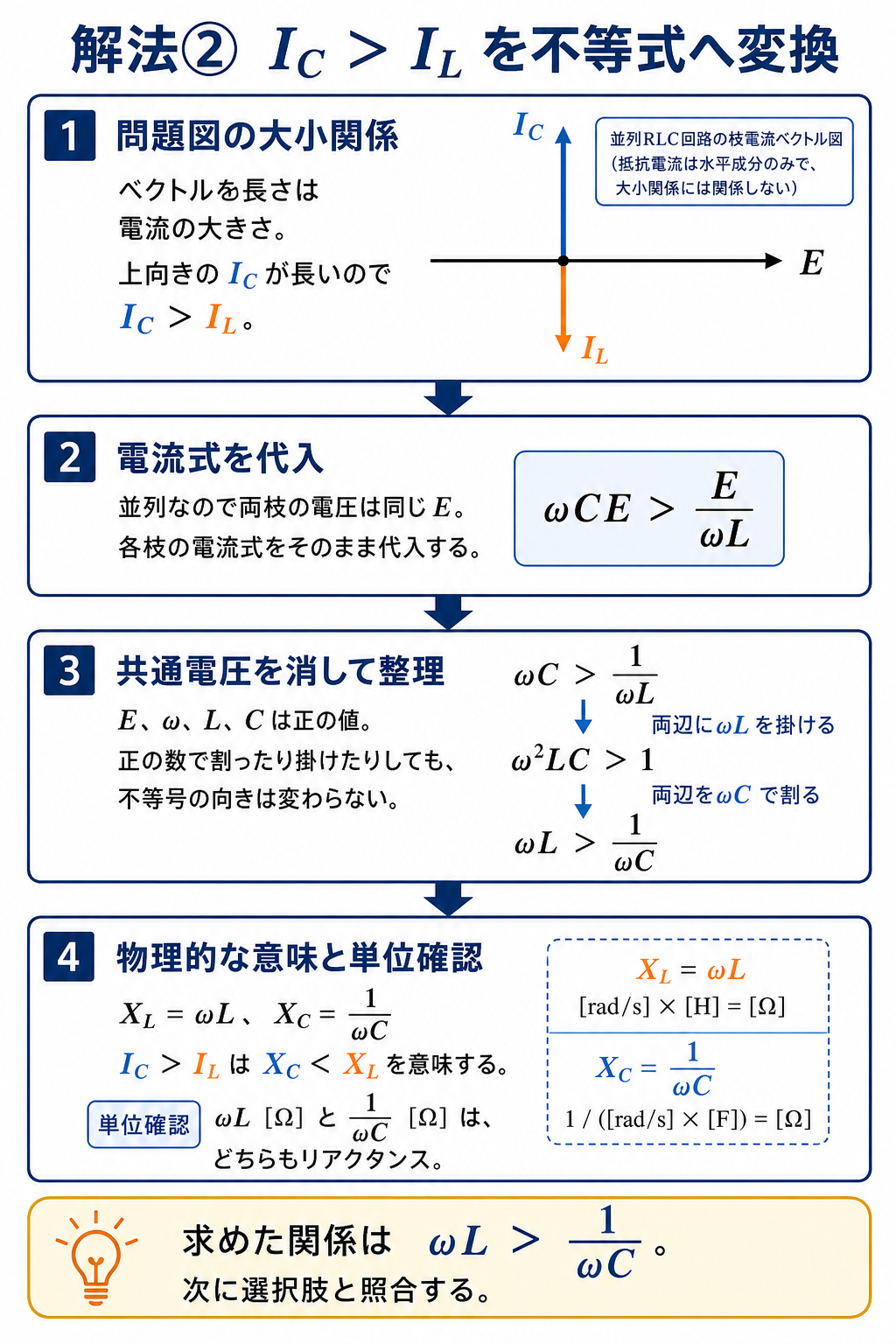 平成19年度理論科目A問題9の解説2枚目。Ic＞Ilへ枝電流式を代入し、正の量による式変形でωL＞1/(ωC)を導く図
