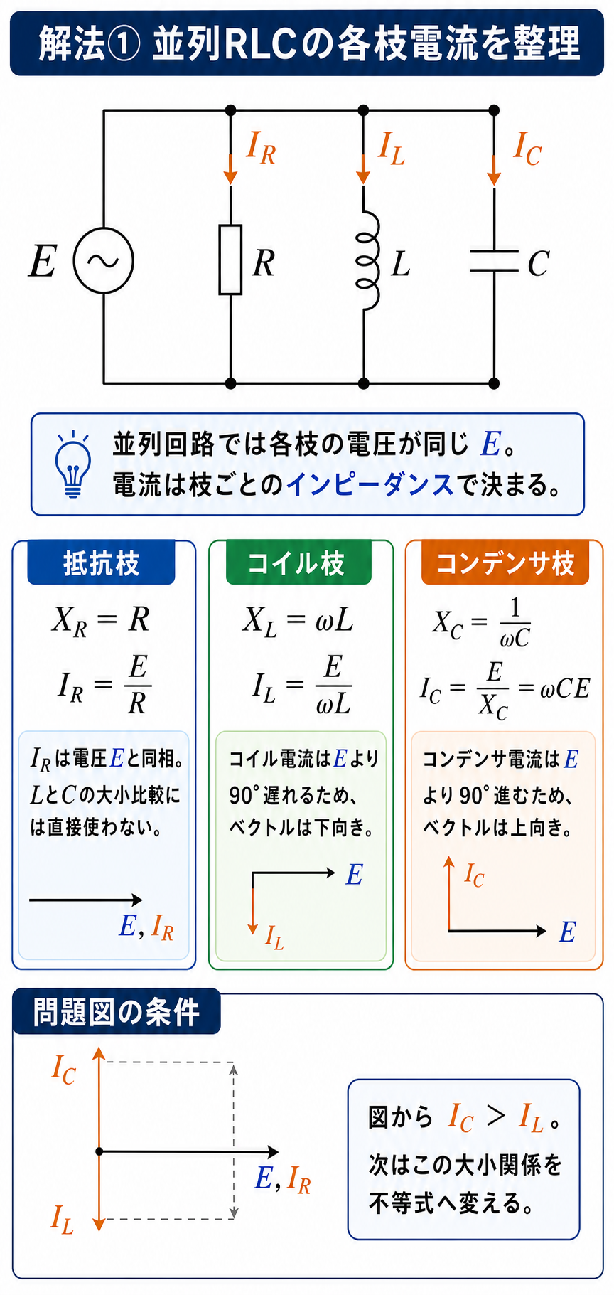 平成19年度理論科目A問題9の解説1枚目。並列RLC回路の各枝電流式と、抵抗電流・コンデンサ電流・コイル電流の位相方向を整理する図