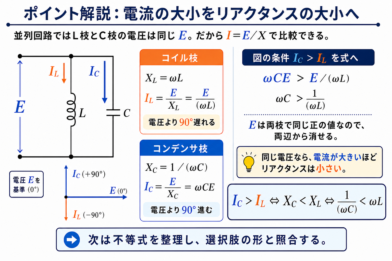並列L枝とC枝についてXL＝ωL、XC＝1/(ωC)、Il＝E/(ωL)、Ic＝ωCEを示し、Ic＞IlからXC＜XLを導く図