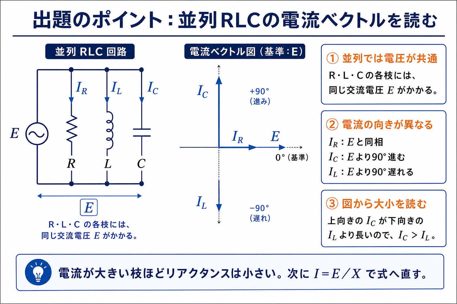 平成19年度理論科目A問題9の出題ポイント。R・L・C並列回路と、電圧Eを基準に抵抗電流は右、コンデンサ電流は上、コイル電流は下へ向き、IcがIlより大きいベクトル図