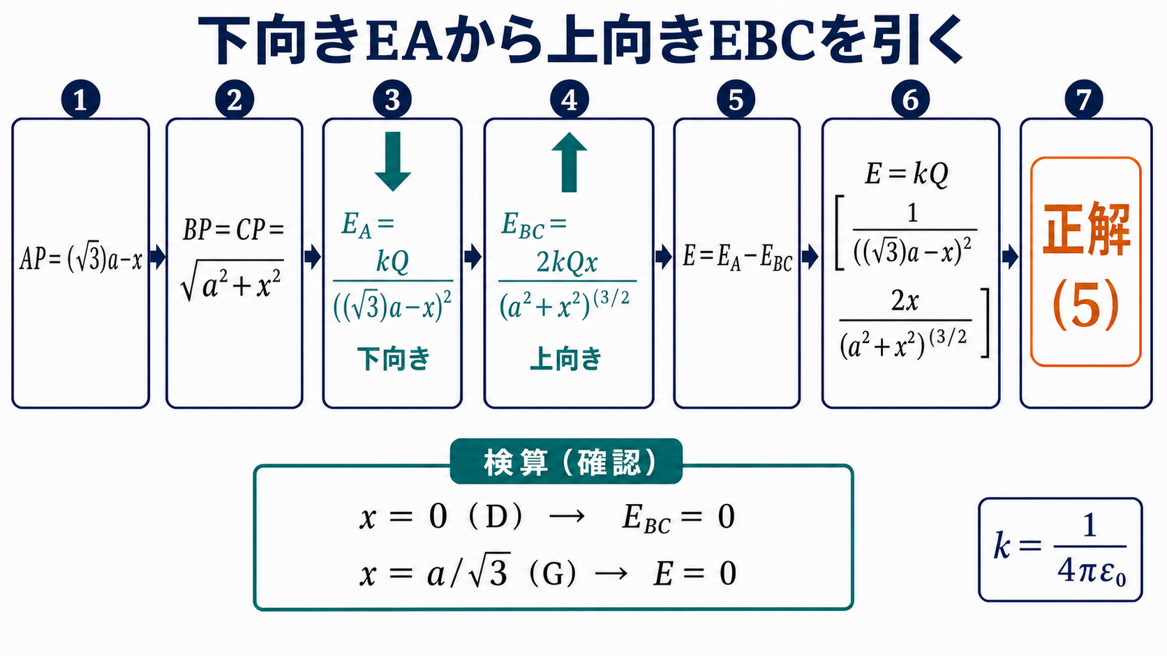 正三角形の三つの点電荷が点Pに作る合成電界を求め選択肢5を導く計算図