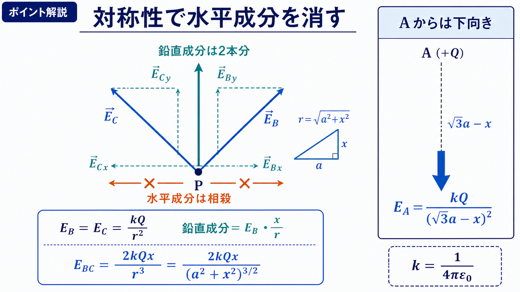 点Bと点Cによる電界を水平成分と鉛直成分に分解して合成する図