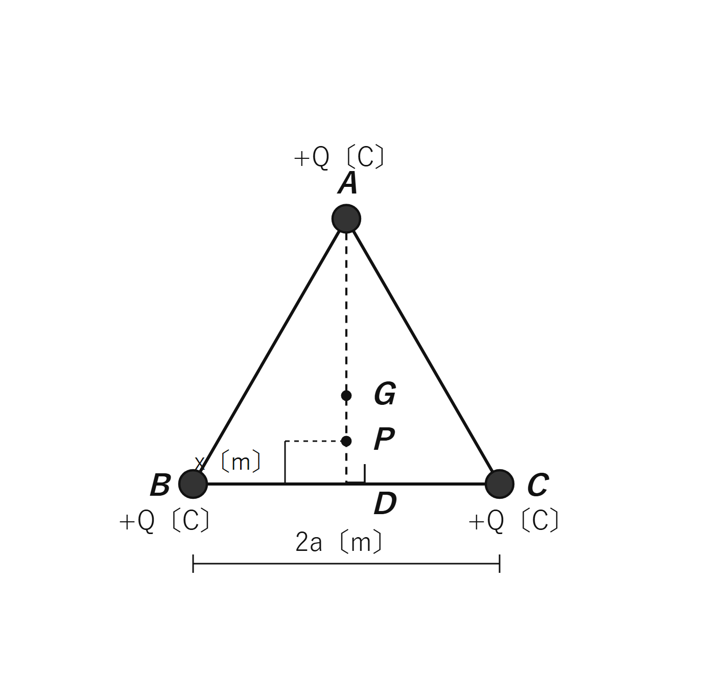 図　一辺2aの正三角形の頂点A・B・Cの点電荷Qと、点D・重心G・点P（自作図）