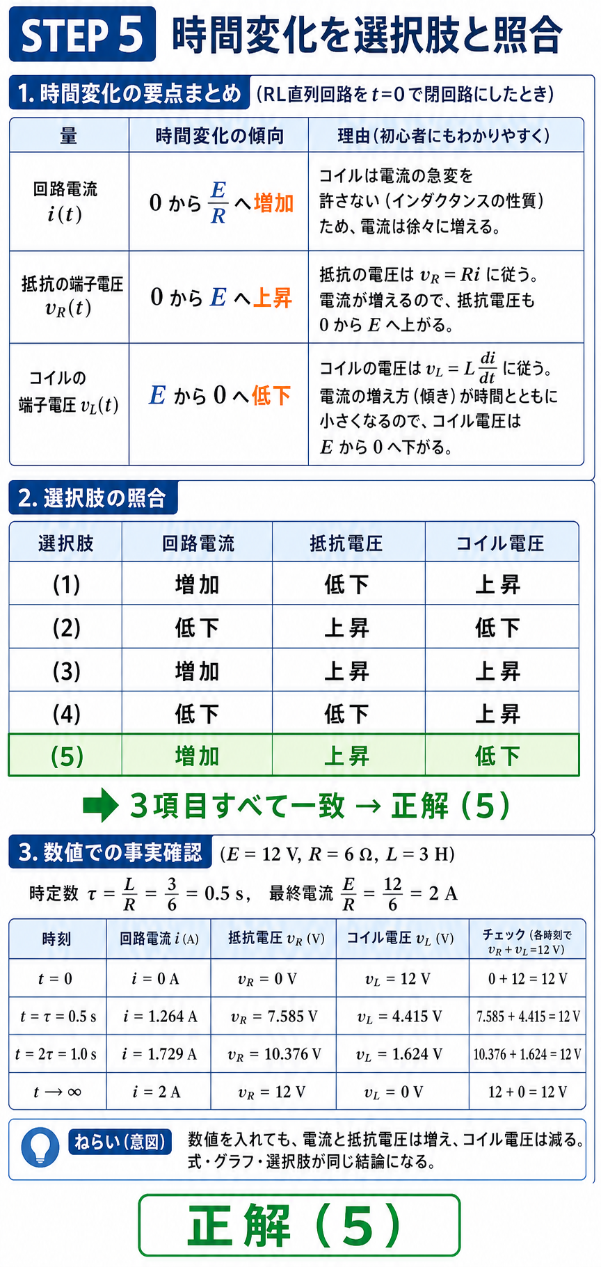 回路電流、抵抗電圧、コイル電圧の時間変化を公式の五つの選択肢と照合し、数値例でも選択肢5を確認