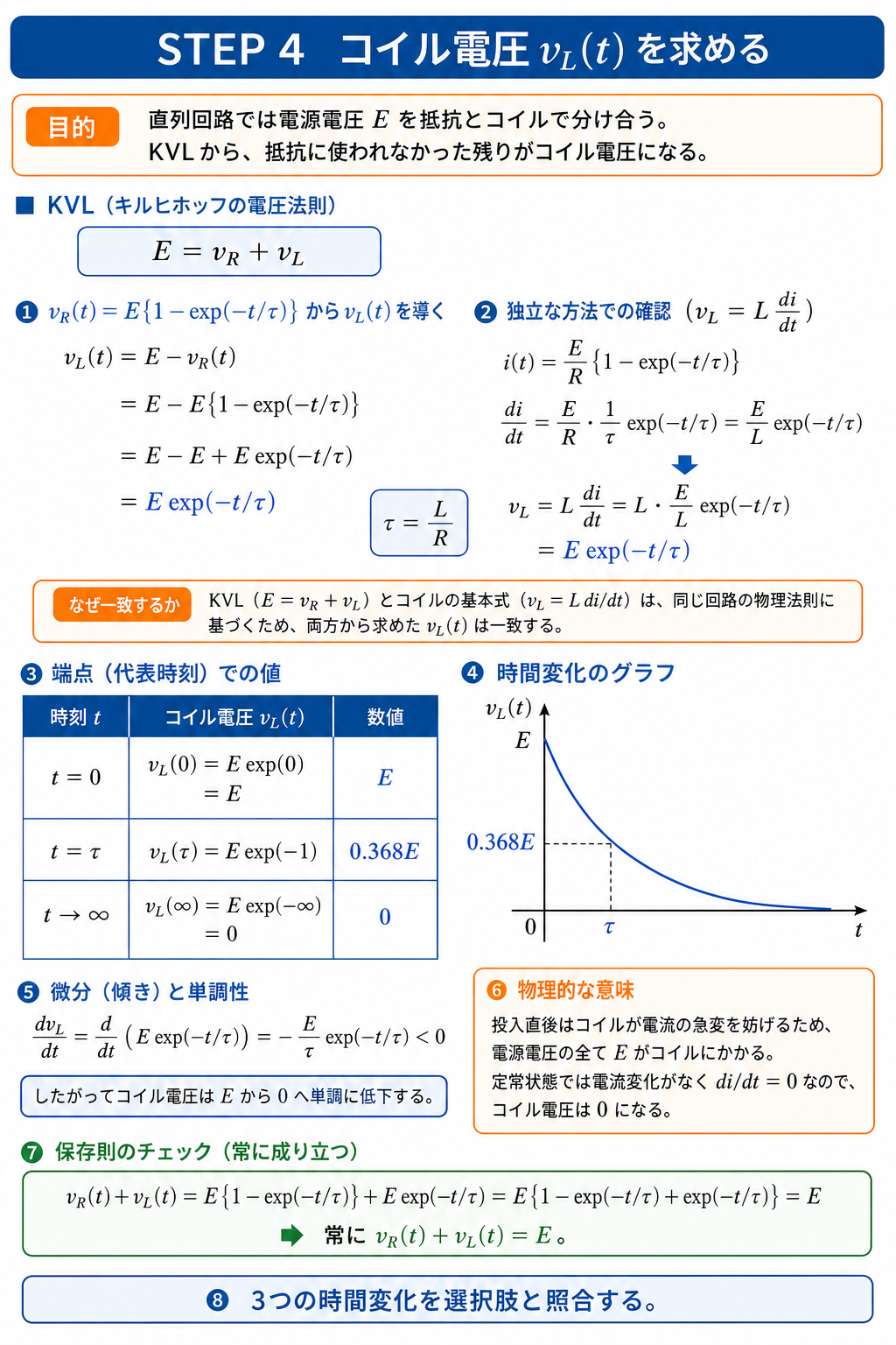 KVLとコイルの基本式からコイル電圧vLがE exp(−t/τ)となり、Eから0へ低下することを二通りに導出