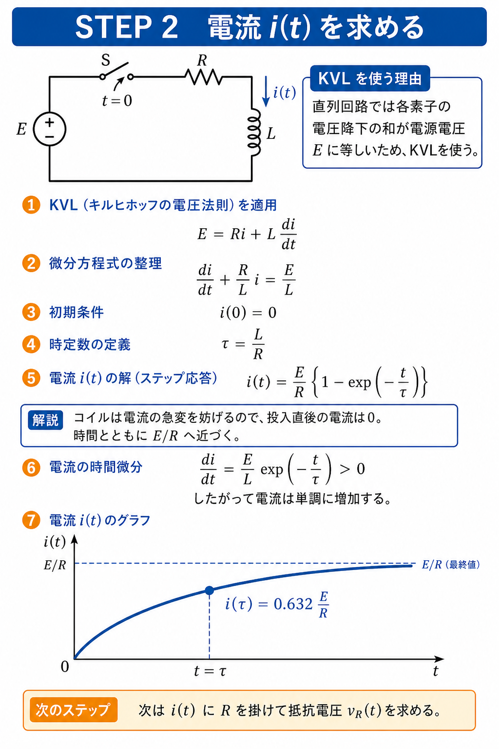 RL直列回路にKVLを適用し、時定数L割るRと電流i(t)の指数応答を初期条件から導出