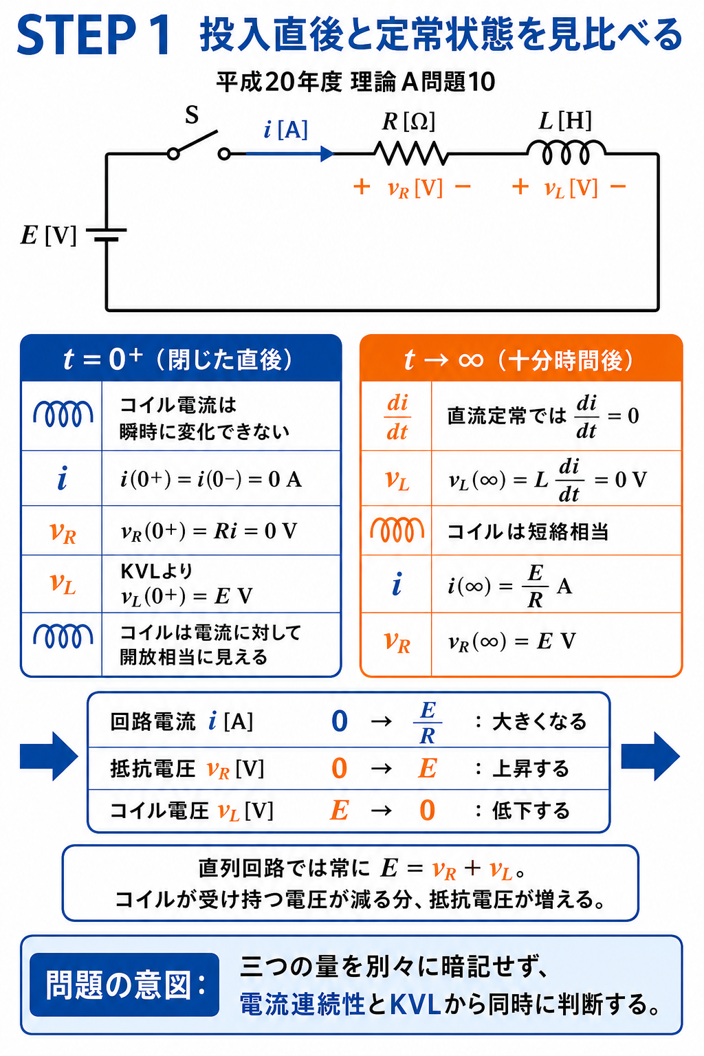 RL直列回路のスイッチ投入時について、電流、抵抗電圧、コイル電圧の初期値と最終値を回路図と表で説明
