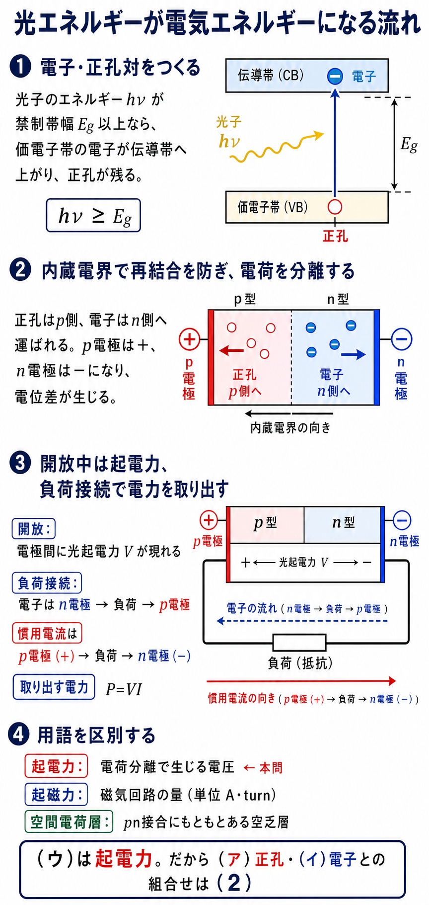 光子のエネルギーで電子正孔対が生成され、内蔵電界で分離され、開放時には光起電力、負荷接続時には電力が得られる過程と用語の違いを示す図