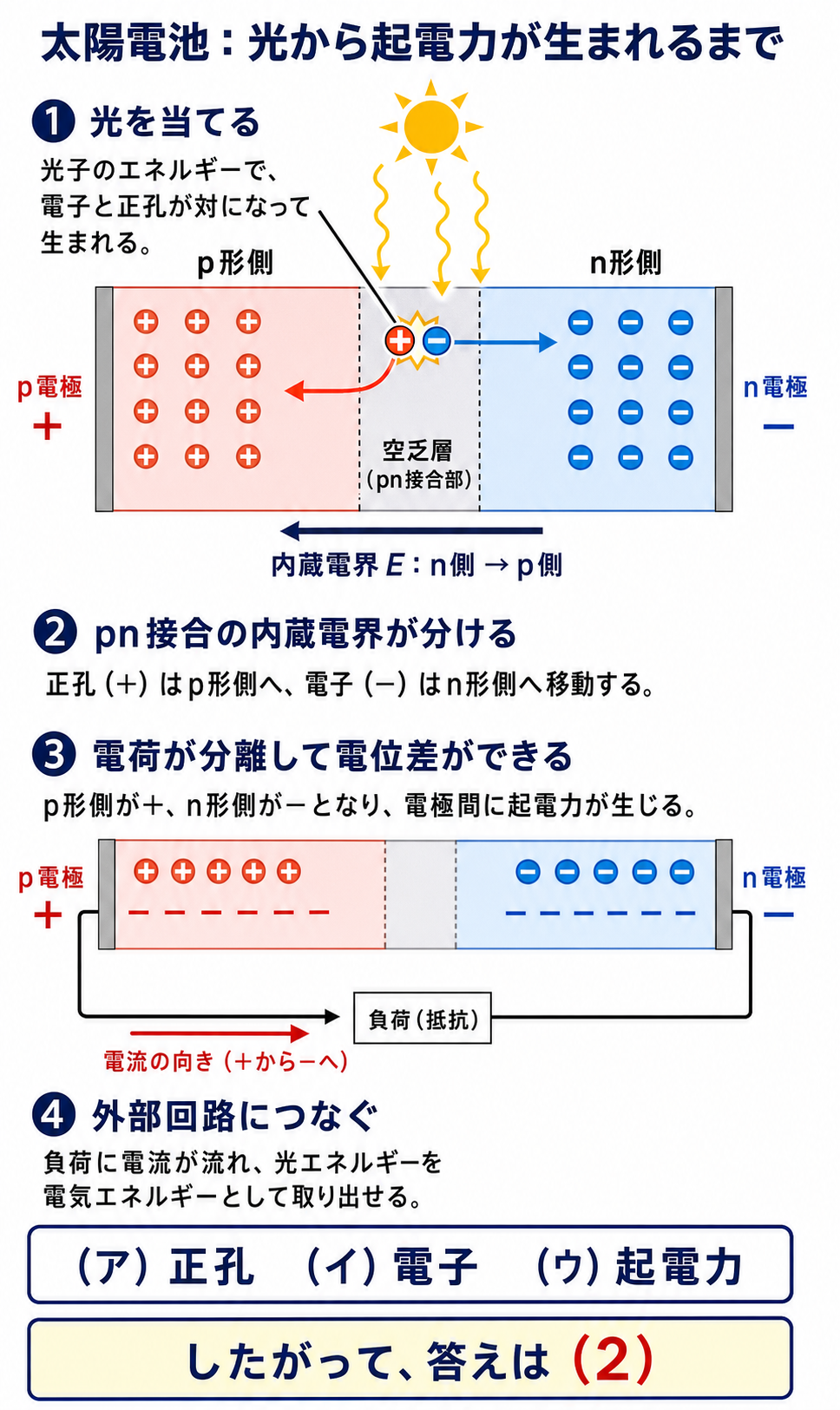 平成20年度理論問11の太陽電池について、光で電子正孔対が生まれ、正孔はp形側、電子はn形側へ分離し、p電極が正、n電極が負となって起電力が生じる流れを示す図