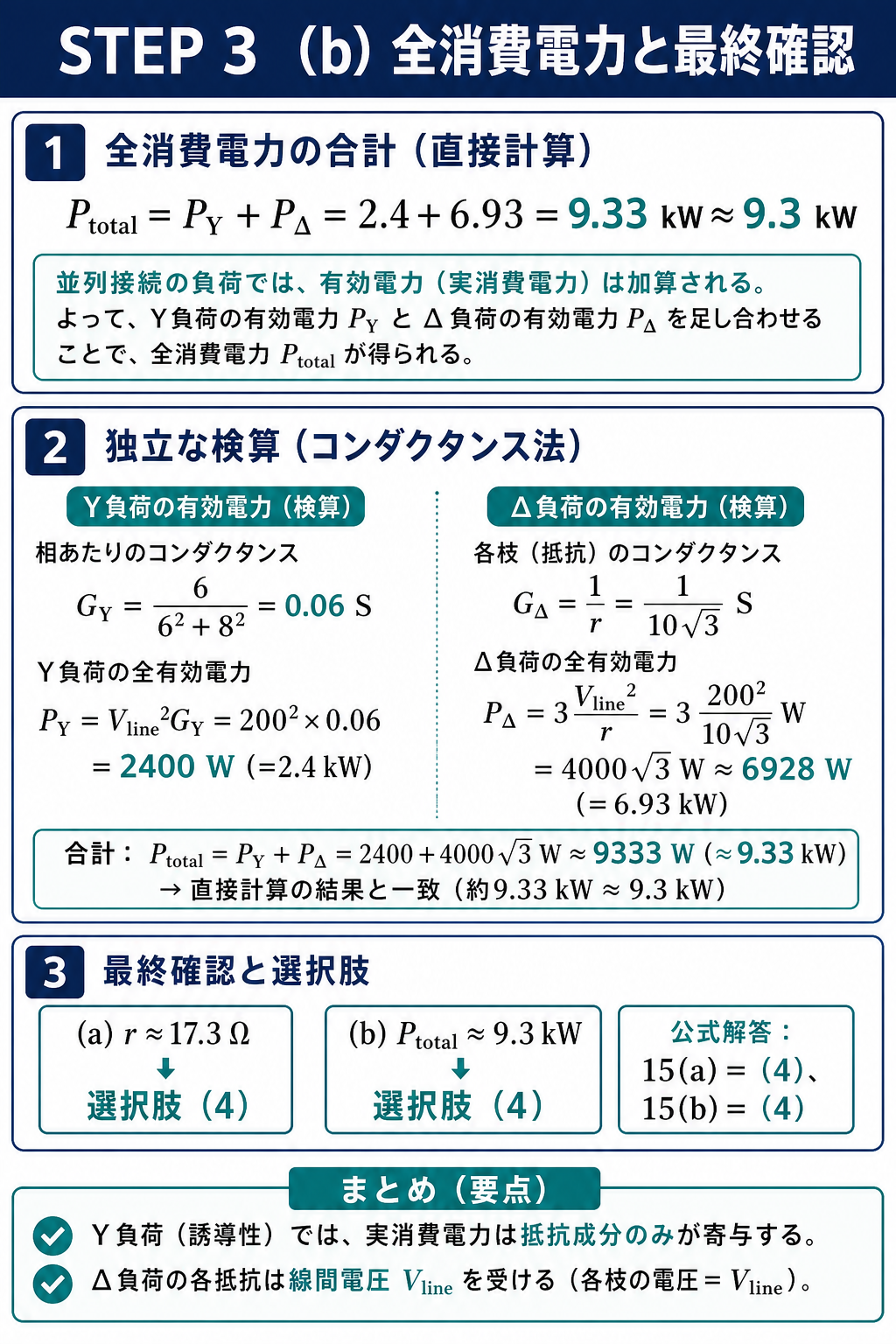 合計消費電力9.33キロワットを直接計算とコンダクタンス法で検算し、aは17.3オーム選択肢4、bは9.3キロワット選択肢4と公式解答へ照合する解説