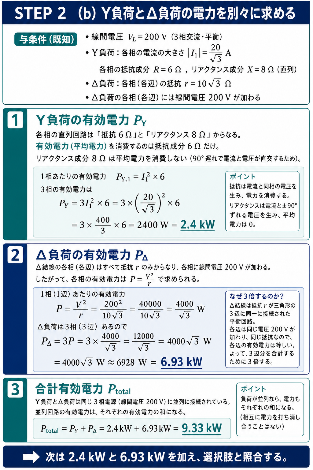Y誘導負荷は抵抗成分6オームだけが有効電力を消費することから2.4キロワット、デルタ抵抗負荷は各枝に200ボルトが加わることから6.93キロワットを求める解説