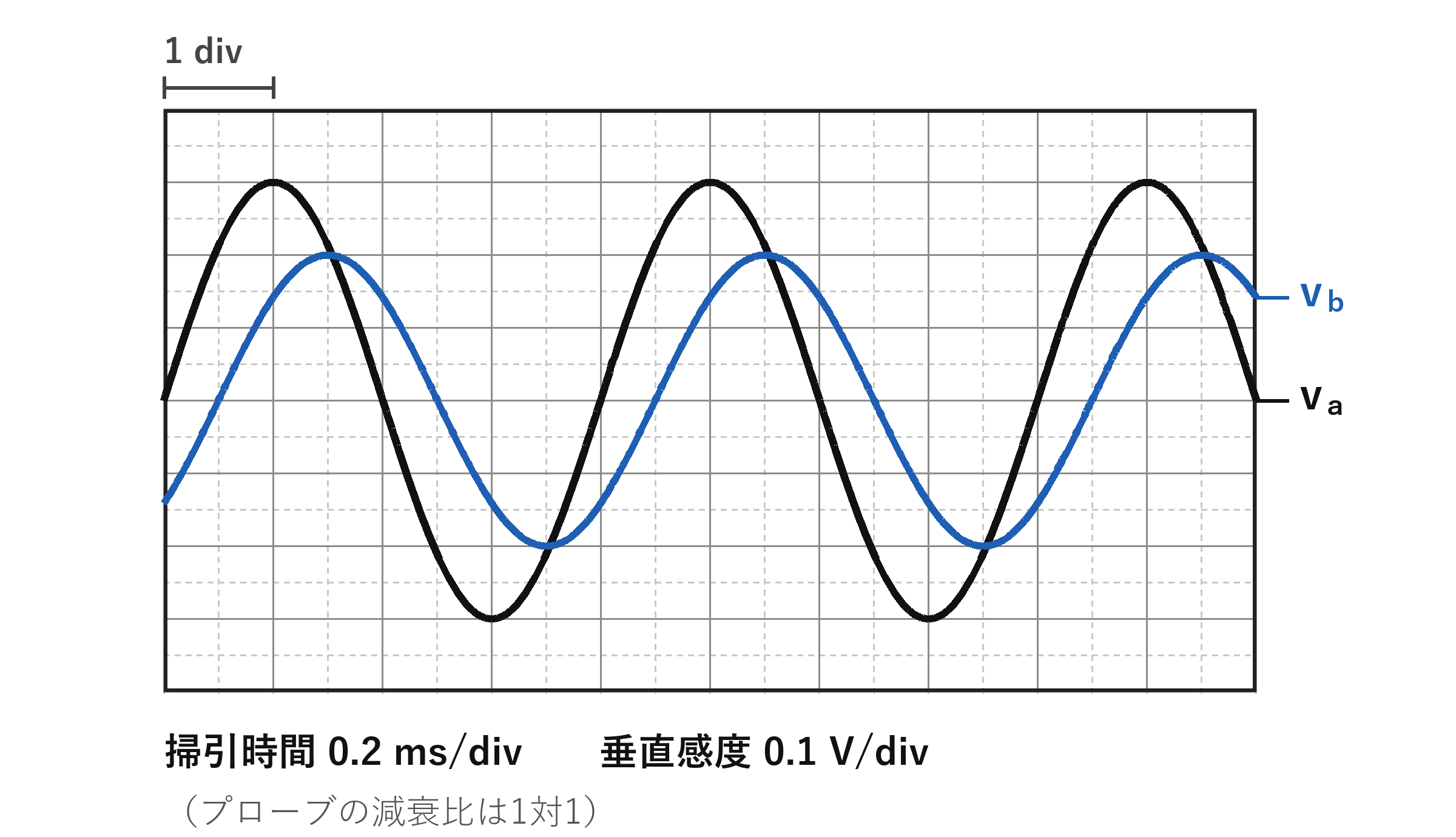 図7　オシロスコープで観測した2つの正弦波電圧（自作図）