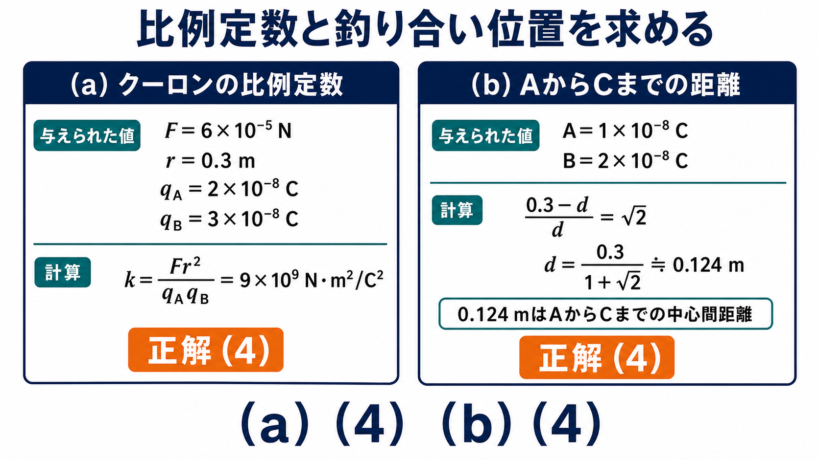 平成20年度理論B問題17のクーロン比例定数と接触後の釣り合い位置を求める計算まとめ