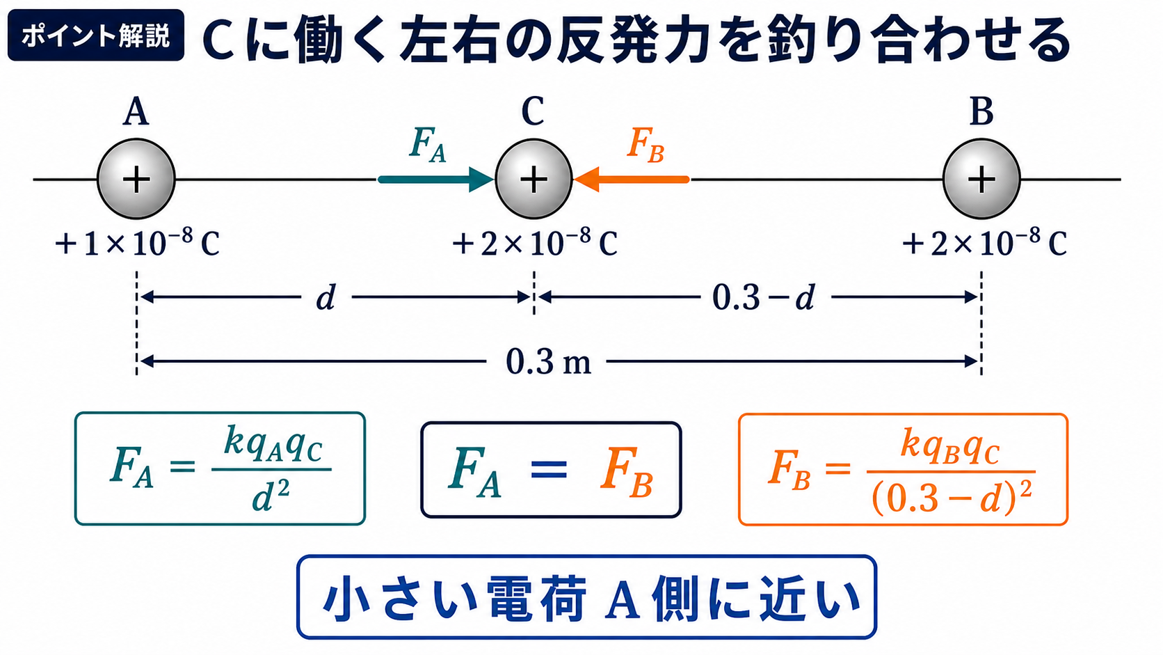 導体球AとBの間に置いたCに働く左右の反発力と距離dおよび0.3マイナスdを示す図