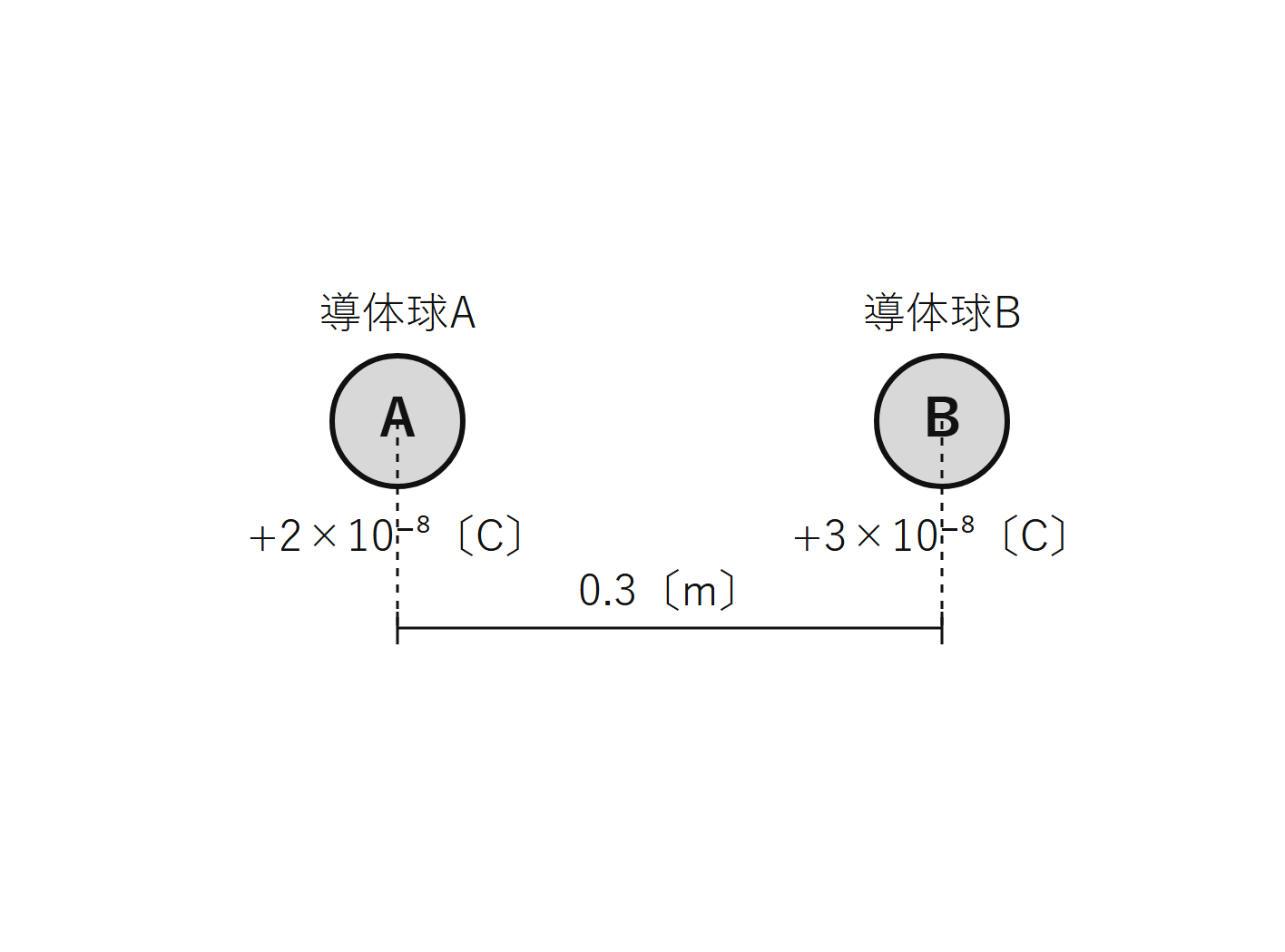 図　導体球A（+2×10⁻⁸C）と導体球B（+3×10⁻⁸C）、中心間距離0.3m（自作図）