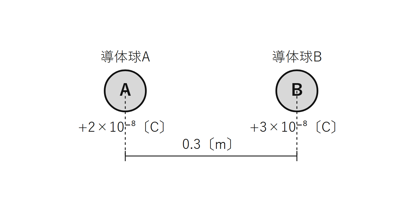 図　導体球A（+2×10⁻⁸C）と導体球B（+3×10⁻⁸C）、中心間距離0.3m（自作図）