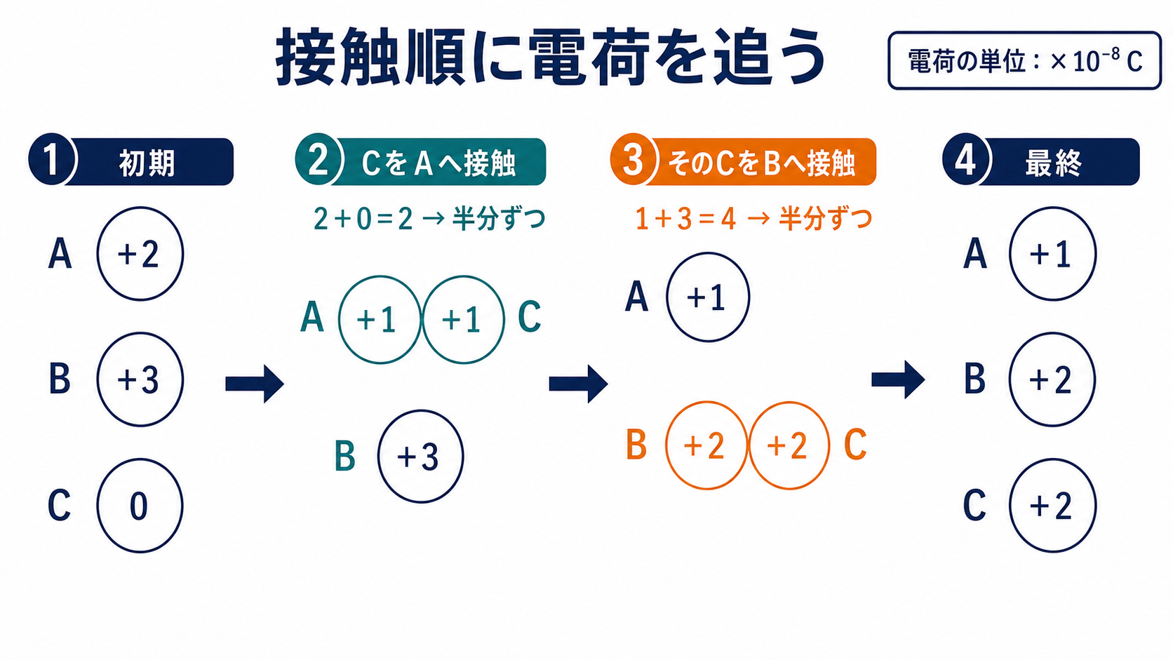 同じ大きさの導体球CをA、次にBへ接触させたときの電荷分配の推移