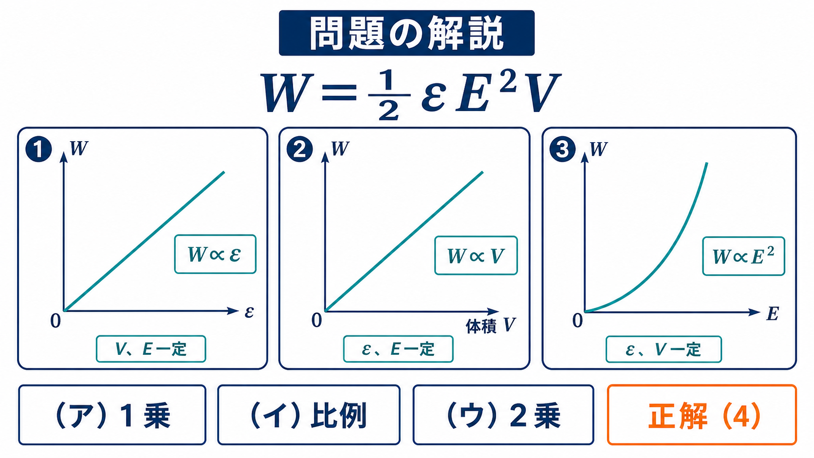 静電エネルギーWの誘電率・体積・電界に対する比例関係を示す三つのグラフと正答表