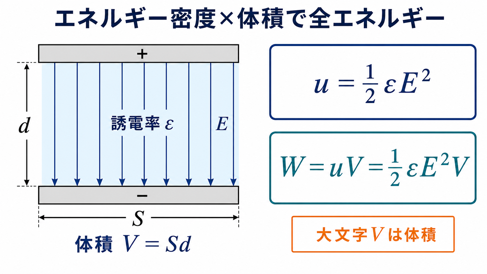 一様な電界をもつ平行板コンデンサでエネルギー密度と誘電体体積から全エネルギーを求める断面図