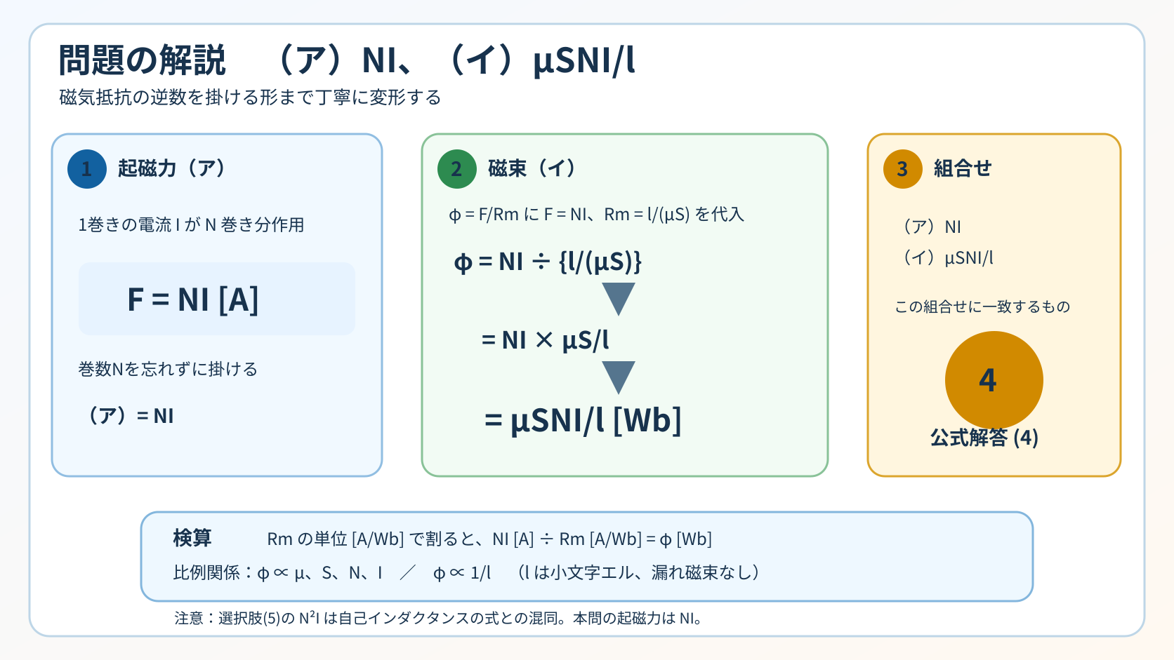 平成20年度理論A問題3を、起磁力NI、磁束μSNI割るl、組合せ4の3段階で解く図