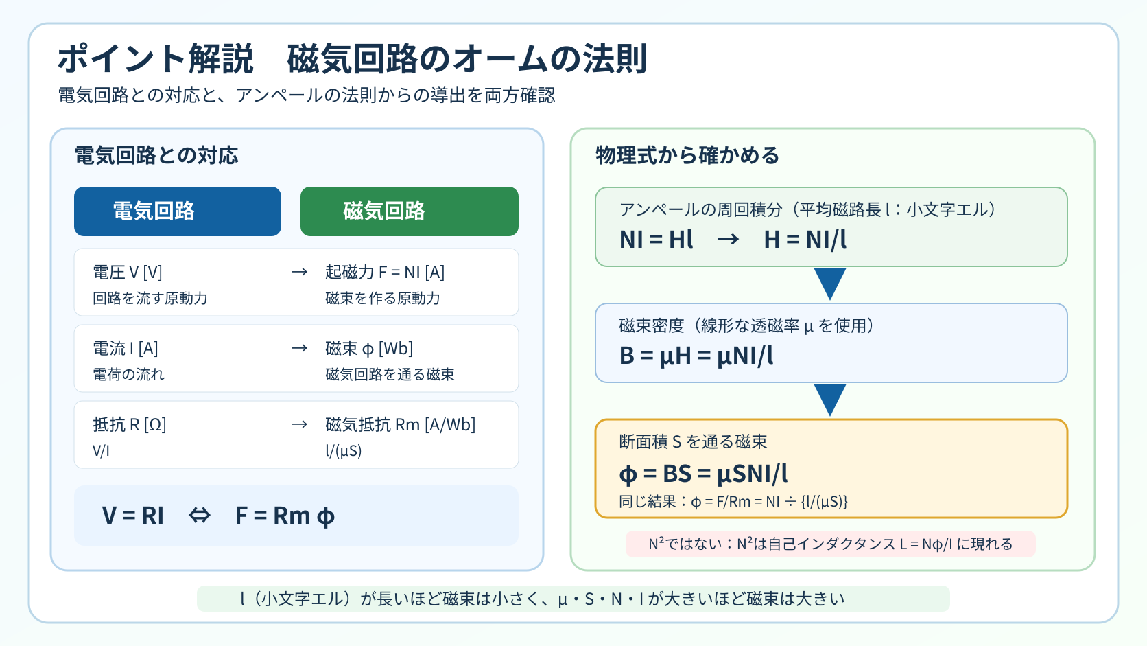 電気回路と磁気回路の対応、およびアンペールの周回積分から磁束φイコールμSNI割るlを導く解説図