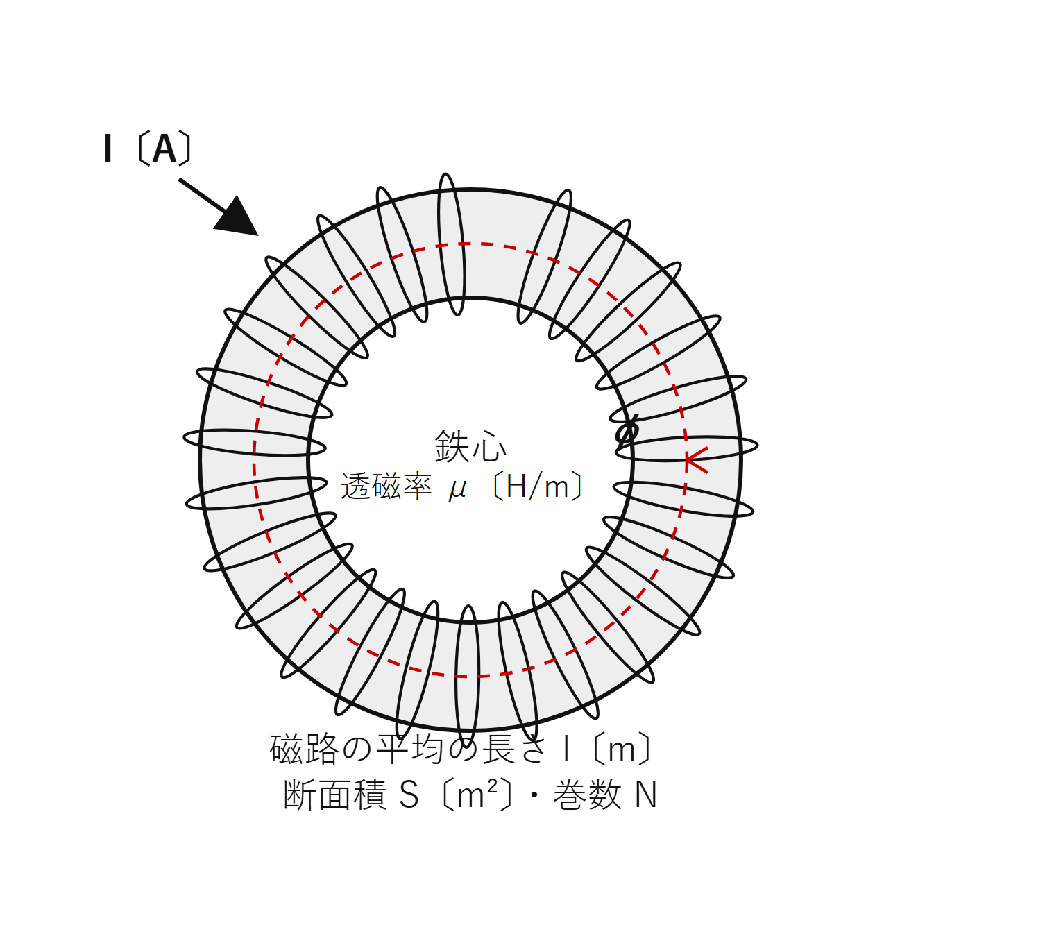 図　磁路長 l・断面積 S・透磁率 μ・巻数 N の環状ソレノイド（自作図）