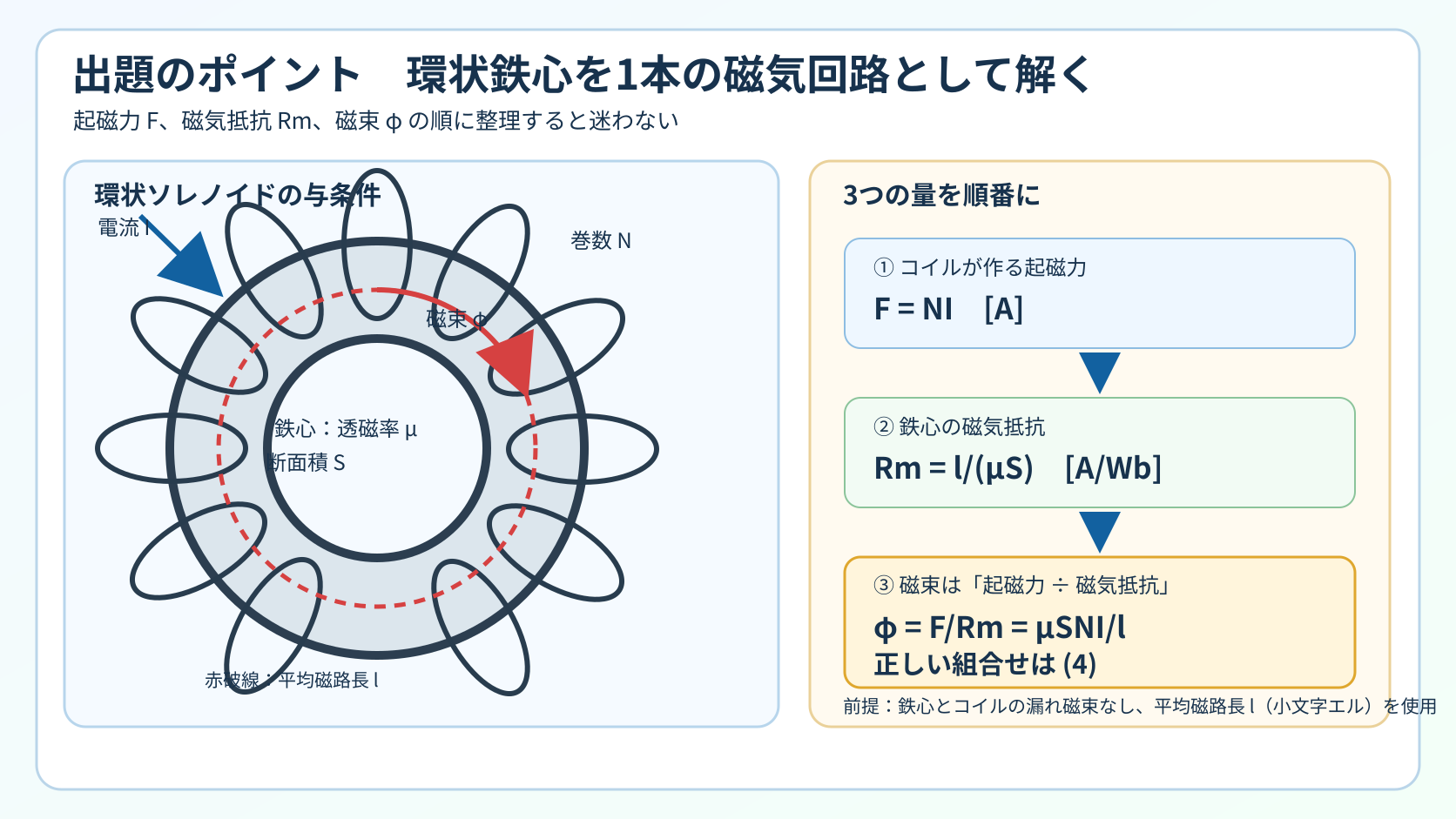 環状ソレノイドの平均磁路長l、断面積S、透磁率μ、巻数N、電流Iを示し、起磁力、磁気抵抗、磁束を順に求める図