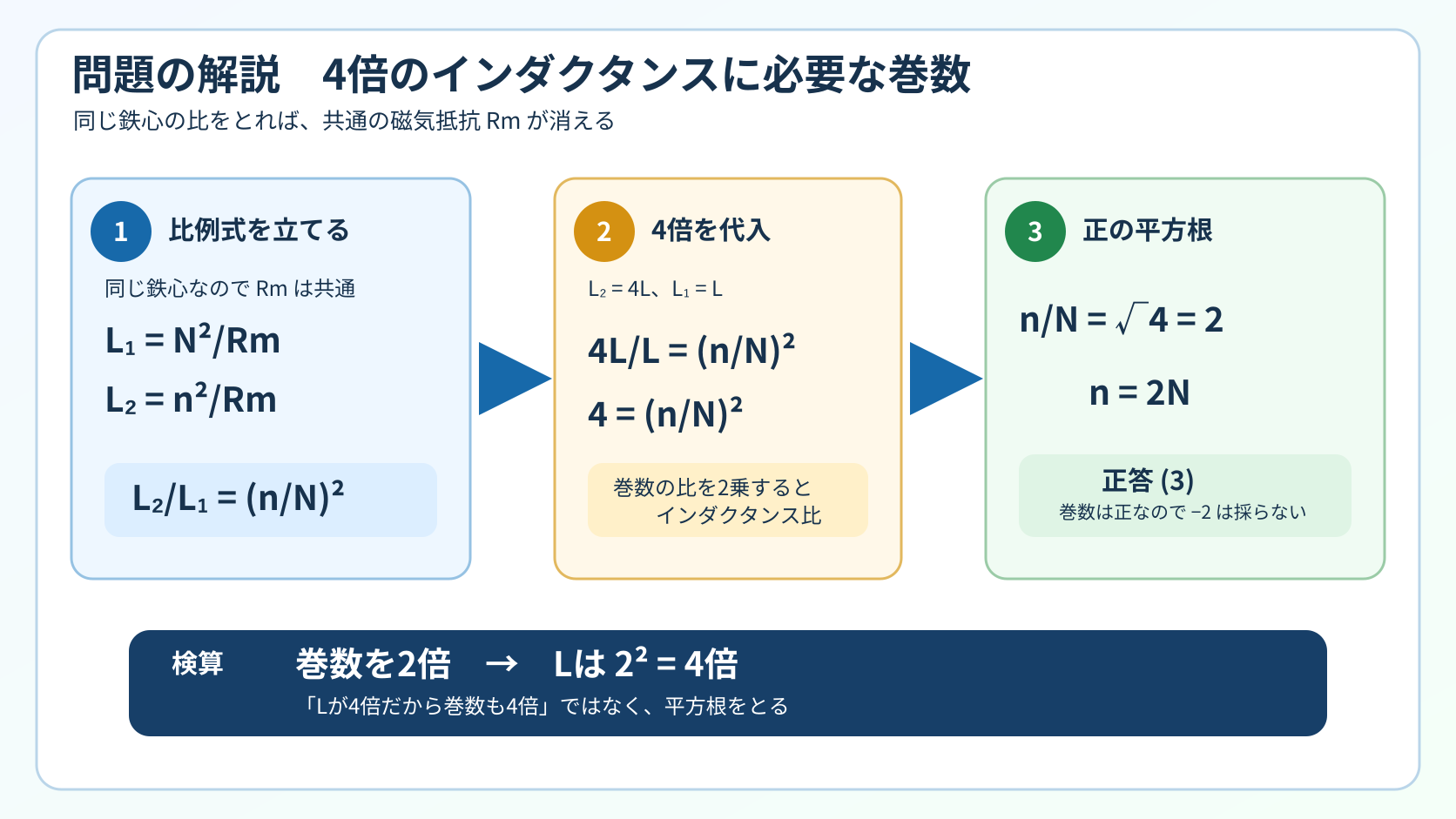 同じ鉄心でL2/L1=(n/N)²とし、4=(n/N)²、n/N=2、n=2N、正答3へ進む3段階の問題解説図