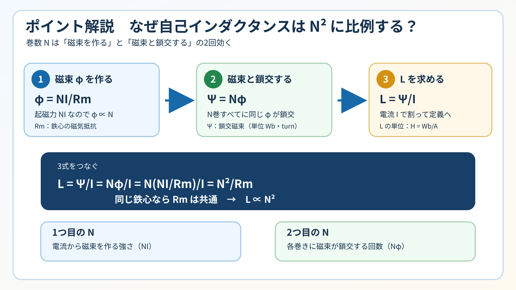 磁束Φ=NI/Rm、鎖交磁束Ψ=NΦ、自己インダクタンスL=Ψ/Iをつなぎ、L=N²/Rmとなる理由を3段階で示す解説図