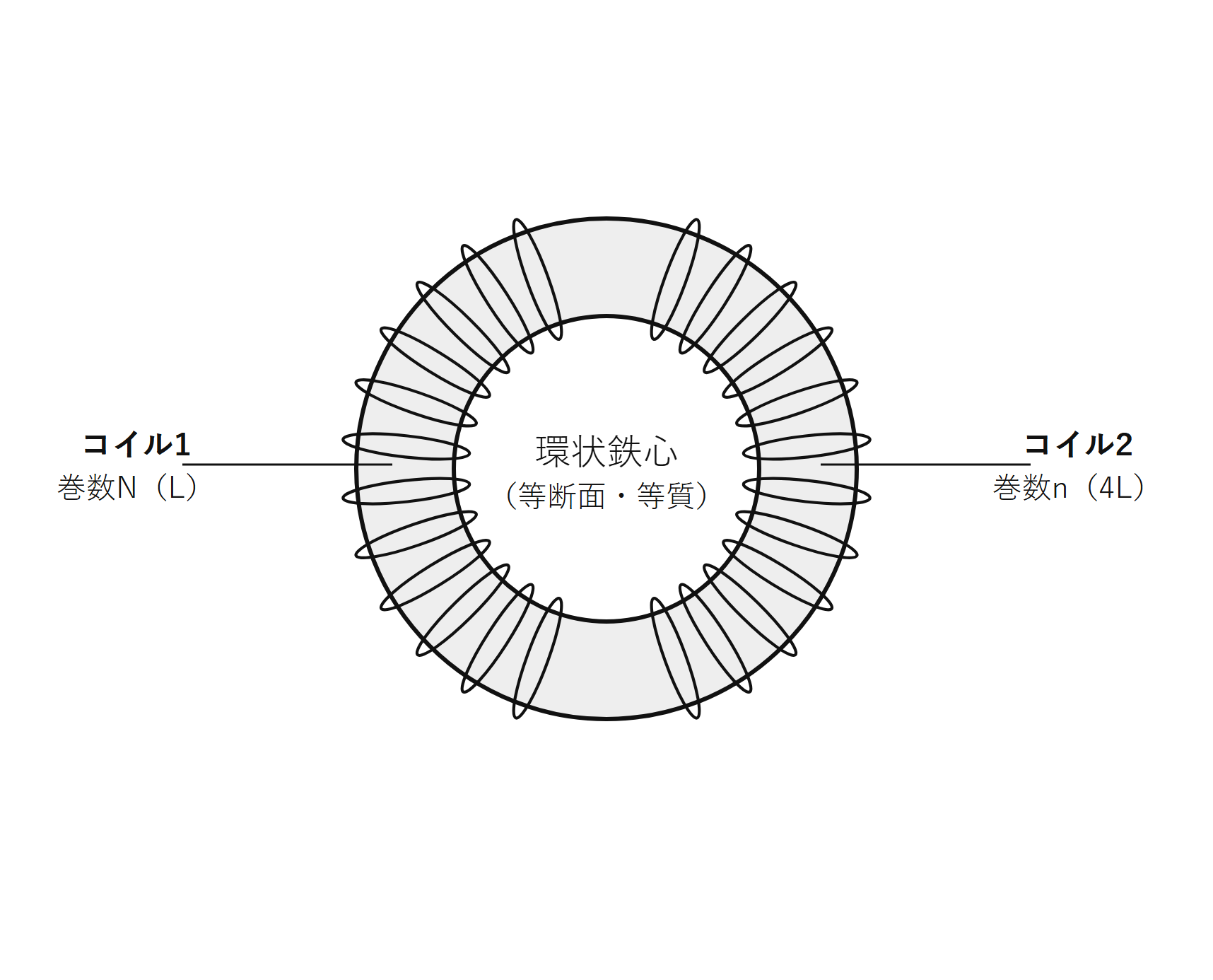 図　同一の環状鉄心に巻かれた2つのコイル（コイル1：N巻・L、コイル2：n巻・4L）（自作図）