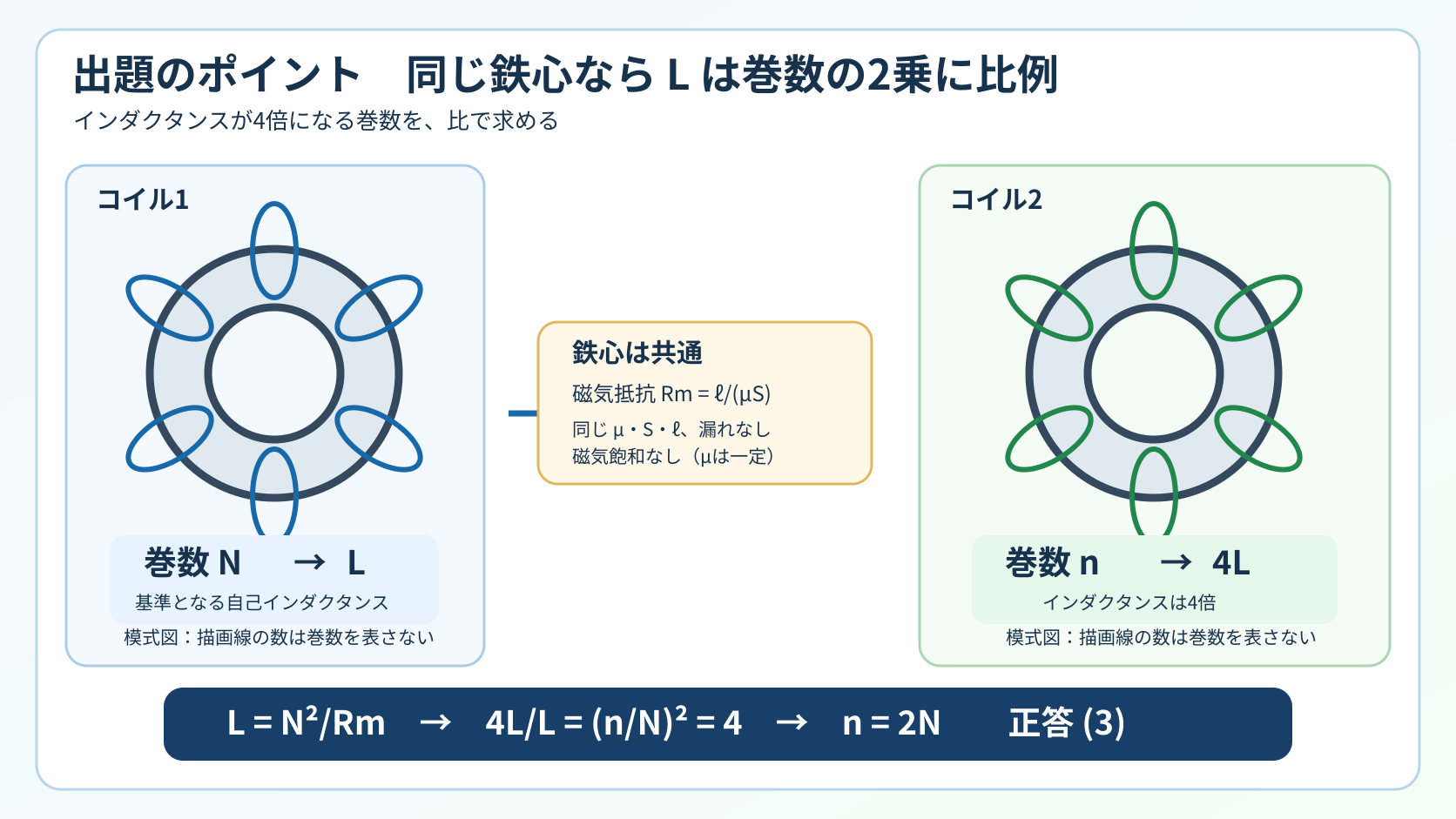 同じ環状鉄心のコイル1はN巻で自己インダクタンスL、コイル2はn巻で4Lであり、L=N²/Rmからn=2Nと求める出題ポイント図