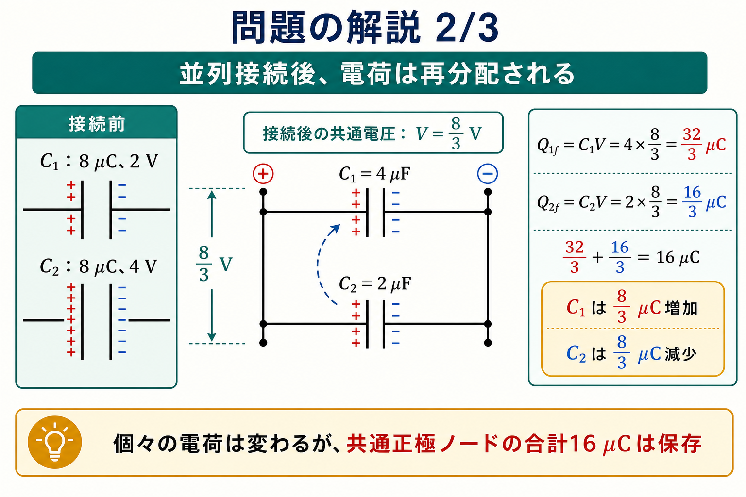 並列接続後の共通電圧8割る3ボルトから、C1の最終電荷32割る3マイクロクーロンとC2の最終電荷16割る3マイクロクーロンを求め、合計16マイクロクーロンを検算する詳細解説図