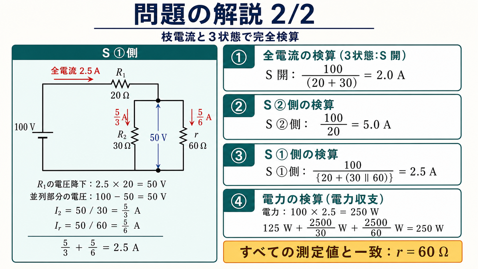 S1側で全電流2.5アンペア、並列部50ボルト、R2枝5割る3アンペア、r枝5割る6アンペアを示し、3状態の電流と電力250ワットを検算する詳細解説図