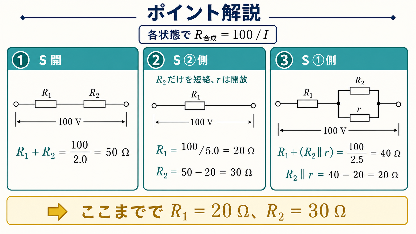 100ボルトを2アンペア、5アンペア、2.5アンペアで割り、R1とR2の和50オーム、R1が20オーム、R2が30オーム、R2並列rが20オームと求めるポイント解説図