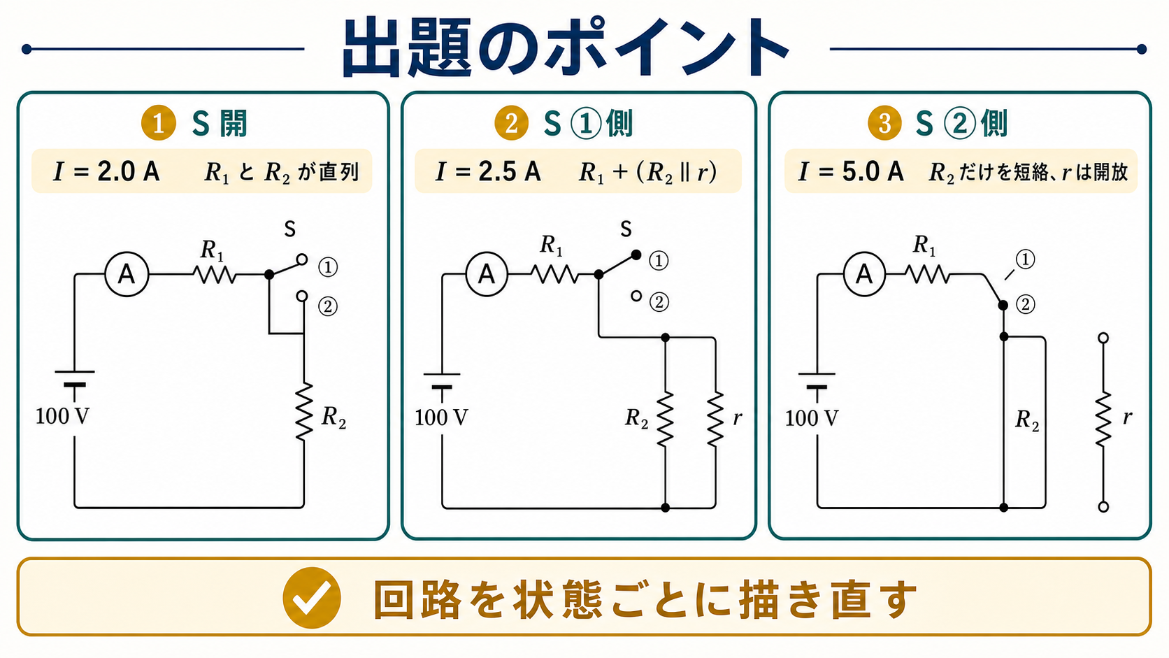 100ボルト回路をスイッチ開ではR1とR2の直列、1側ではR1とR2並列rの直列、2側ではR2だけを短絡してR1のみと描き直す出題のポイント図