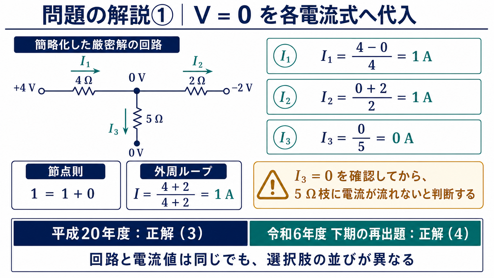 V=0Vを各電流式へ代入してI1=1A、I2=1A、I3=0Aを求め、節点則と外周ループで検算し、平成20年度の正解3と再出題の正解4を区別する詳細解説図