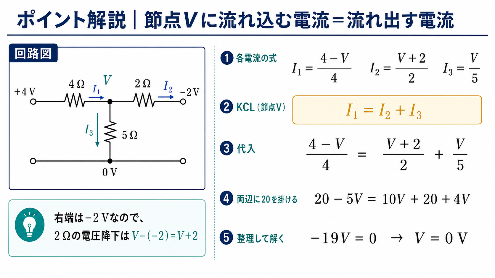 I1=(4−V)/4、I2=(V+2)/2、I3=V/5を節点則I1=I2+I3へ代入し、中央節点電圧V=0Vを導くポイント解説図