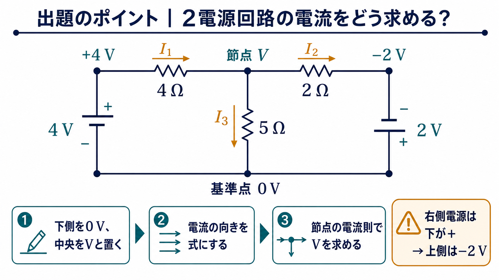 下側を0 V、中央をV、左上を+4 V、右上を−2 Vとし、4Ωを右向きに流れるI1、2Ωを右向きに流れるI2、5Ωを下向きに流れるI3を示す出題のポイント図