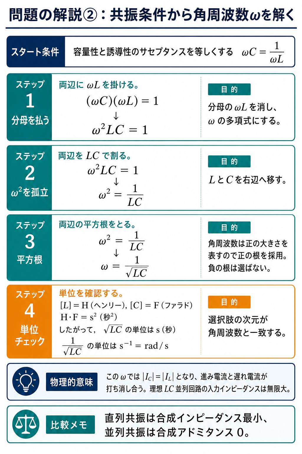 平成20年度理論問8の問題解説2枚目。共振条件ωC＝1/ωLからω＝1/√LCを式変形し、正の根と単位を説明する図