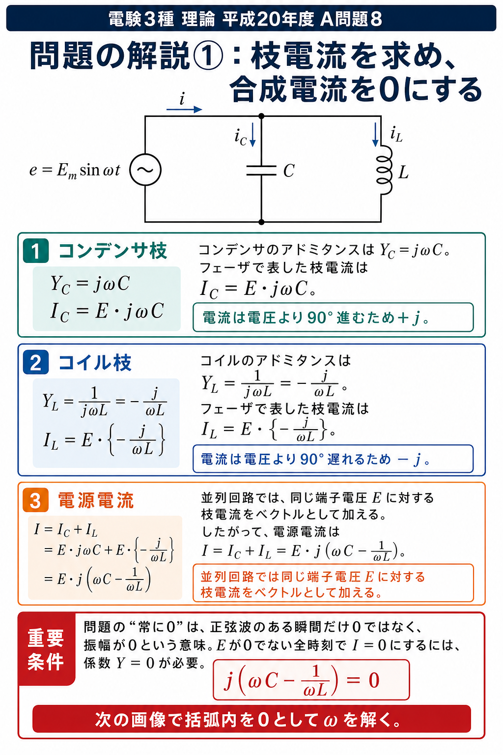 平成20年度理論問8の問題解説1枚目。LC並列回路の枝電流と合成電流をアドミタンスから導出し、常に0となる条件を説明する図