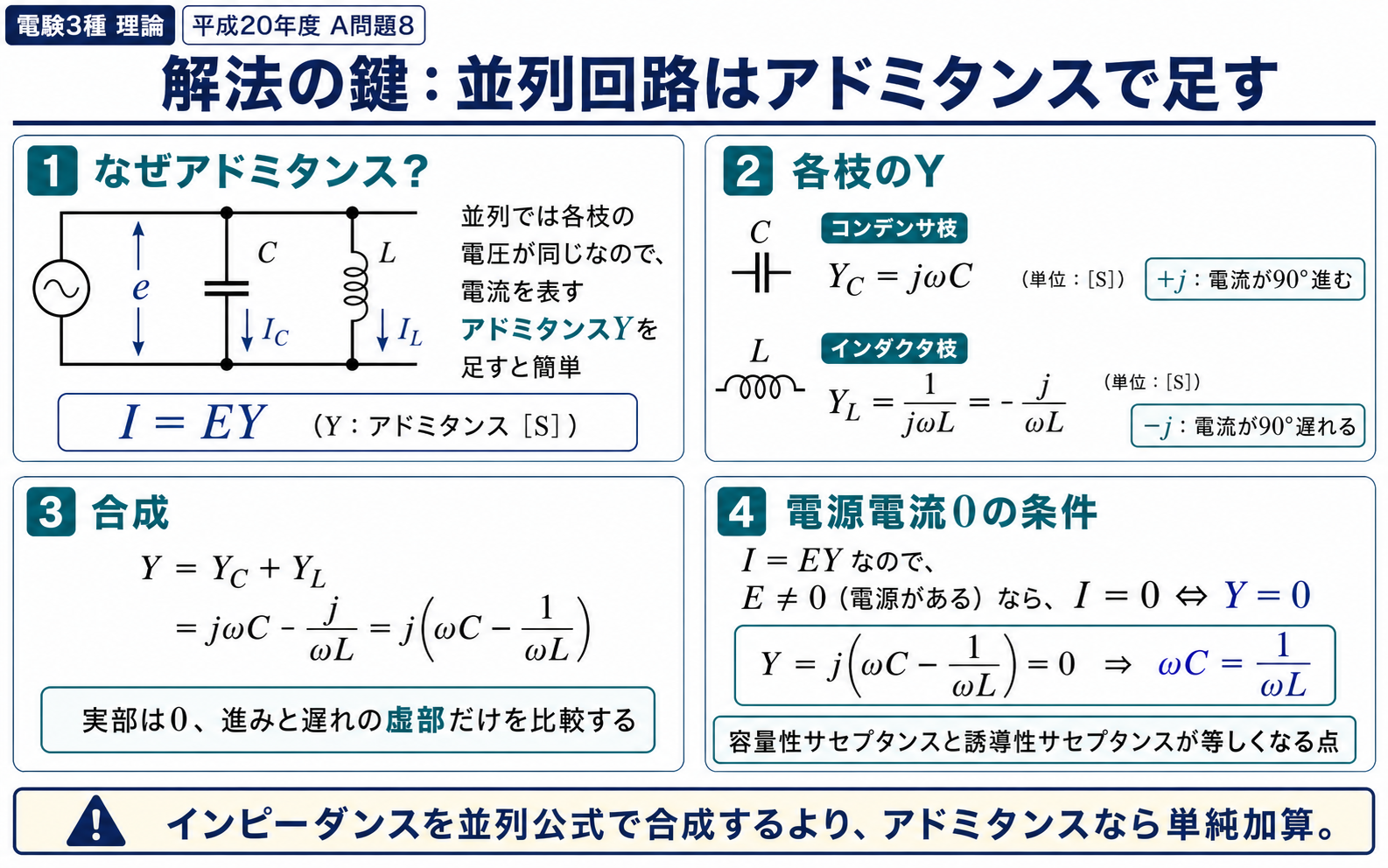 LC並列回路でコンデンサとコイルのアドミタンスを加え、合成Y＝j（ωC－1/ωL）と電源電流0の条件を説明する図