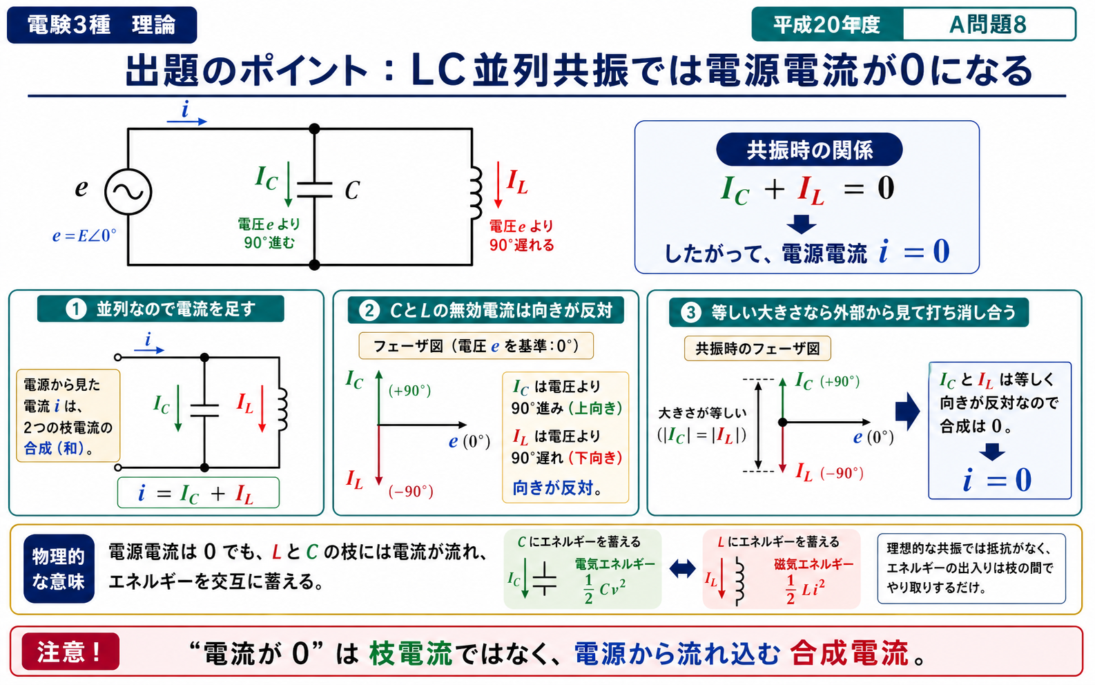 平成20年度理論問8の出題ポイント。交流電源に並列接続したコンデンサCとコイルLの枝電流が共振時に逆向きで等しくなり、電源電流が0になることを示す図