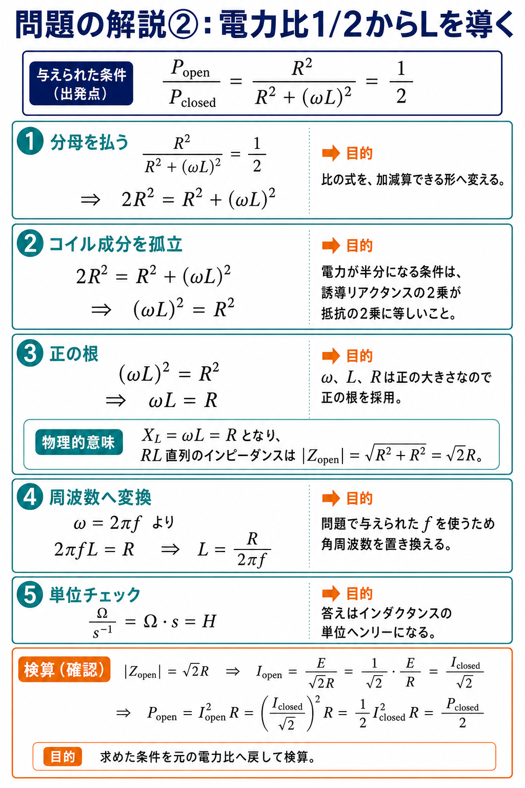 平成20年度理論問9の問題解説2枚目。電力比1/2からωL＝Rを導き、ω＝2πfを使ってL＝R/2πfを求め、単位と検算を示す図
