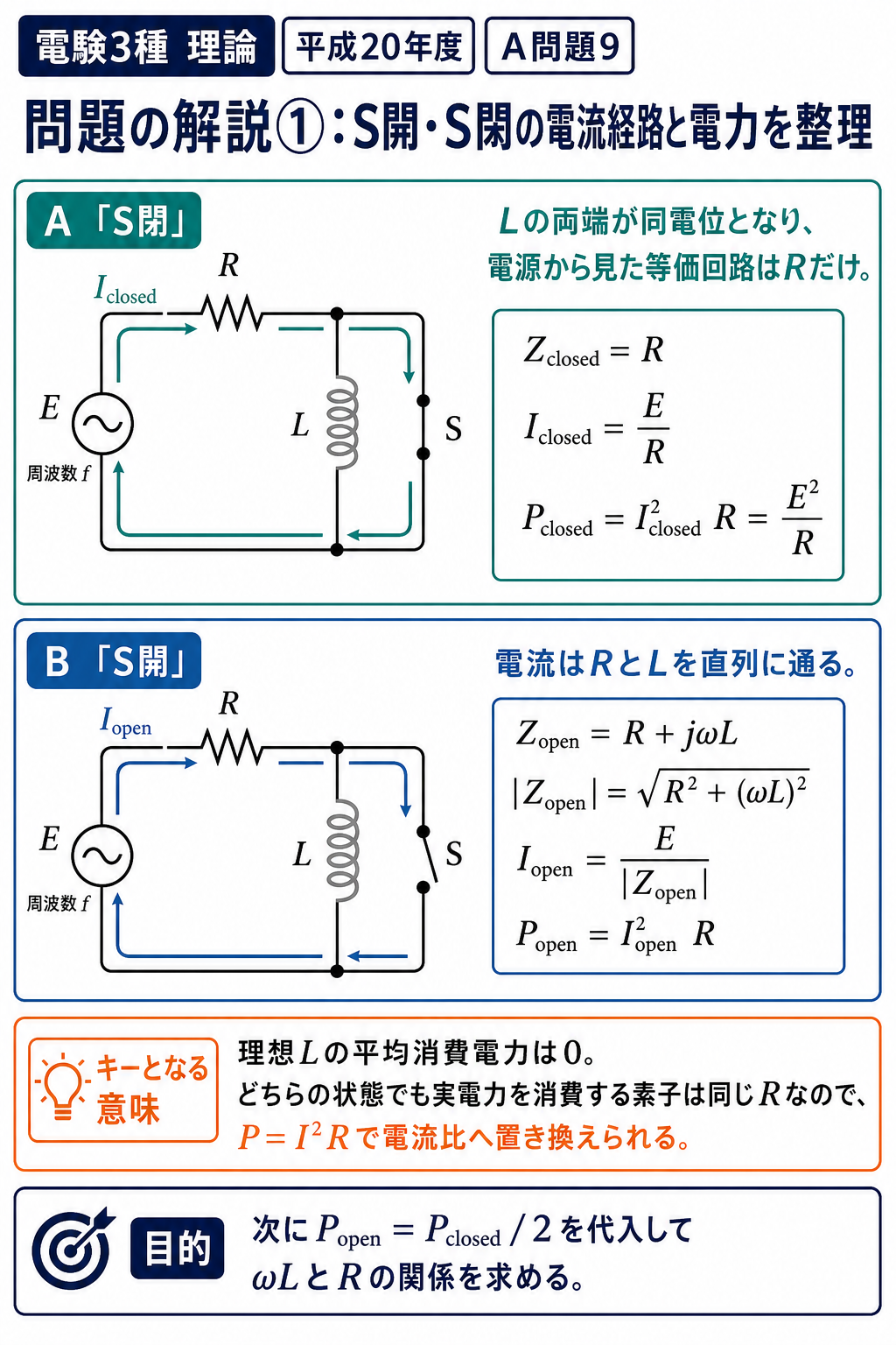 平成20年度理論問9の問題解説1枚目。S閉ではLが短絡、S開ではRとLを直列に流れる正しい電流経路と各状態の式を示す図