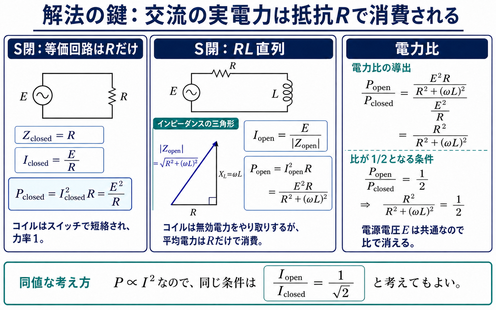 S閉の抵抗回路とS開のRL直列回路について実電力を求め、電力比R²/{R²＋（ωL）²}＝1/2を導出する図