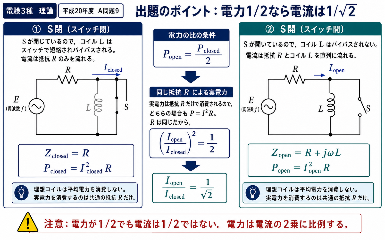 平成20年度理論問9の出題ポイント。コイルLと並列のスイッチを閉じたRだけの回路と、開いたRL直列回路を比較し、電力半分から電流比1/√2を導く図