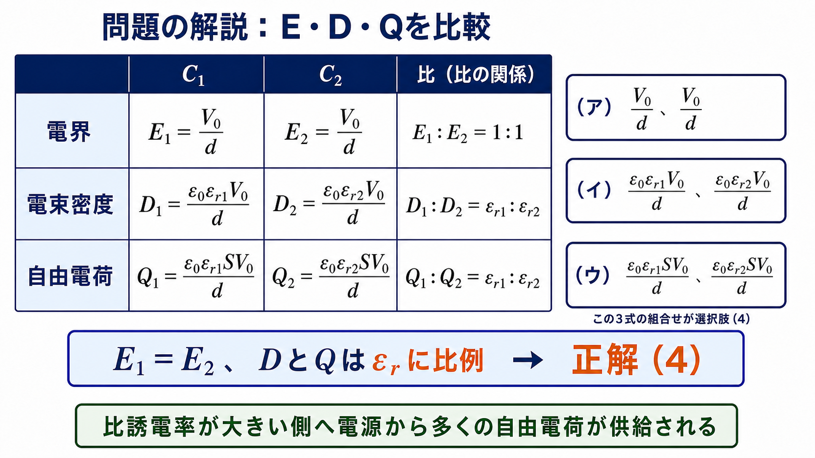 C1とC2の電界・電束密度・電荷の式を比較した解答表
