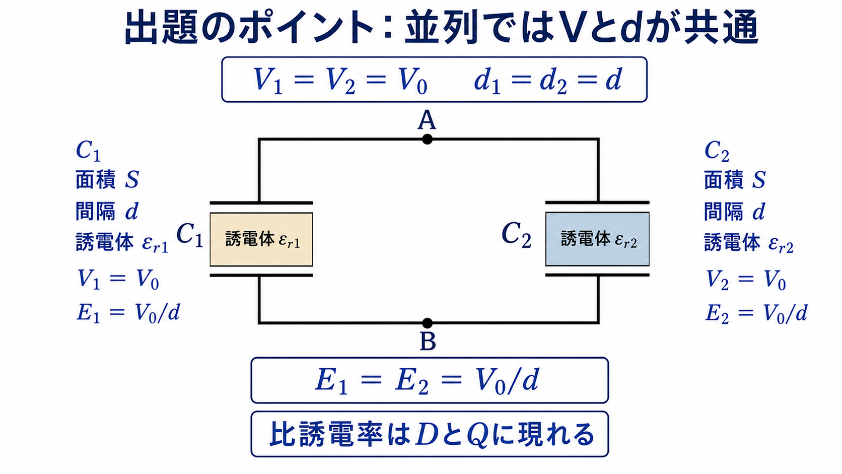 誘電体の異なる二つの平行板コンデンサを同じ電圧源へ並列接続した図
