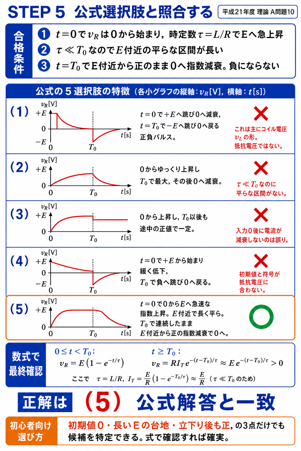 公式の五つの波形選択肢を初期値、E付近の平坦部、T0後の符号と減衰で比較し、選択肢5を正解と判定
